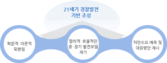 21세기 경찰발전 기반 조성을 위해, 학문적&middot;이론적 뒷받침, 합리적&middot;효율적인 중&middot;장기 발전모델 제기, 치안수요 예측 및 대응방안 제시함 